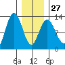 Tenakee Springs tide chart for Friday, January 27, 2023
