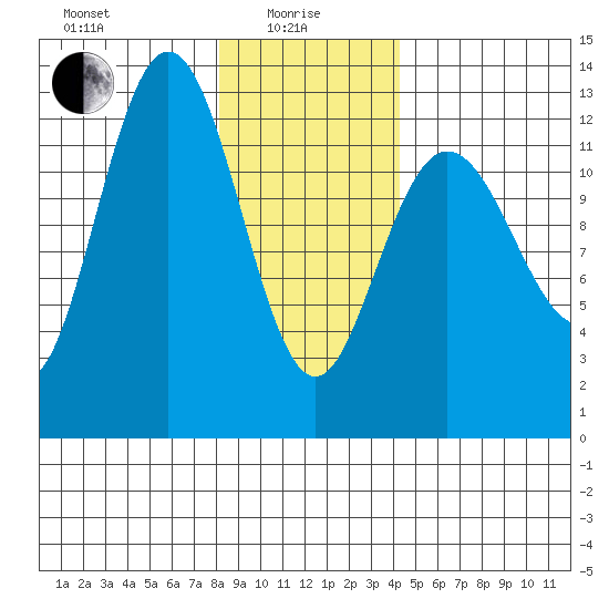 Tenakee Springs tide chart for Saturday, January 28, 2023