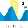 Tenakee Springs tide chart for Monday, January 2, 2023