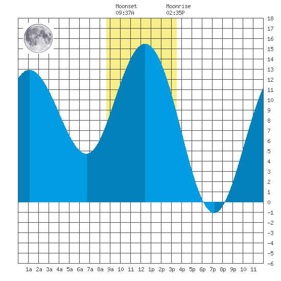 Tenakee Springs tide chart for Friday, January 6, 2023