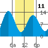 Tenakee Springs tide chart for Saturday, February 11, 2023