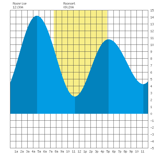 Tenakee Springs tide chart for Sunday, February 12, 2023