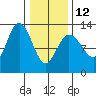 Tenakee Springs tide chart for Sunday, February 12, 2023