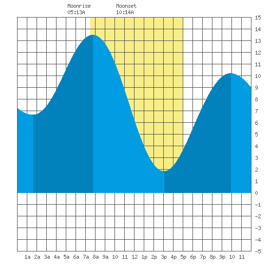 Tenakee Springs tide chart for Wednesday, February 15, 2023