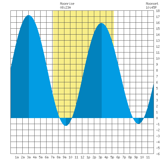 Tenakee Springs tide chart for Thursday, February 23, 2023