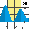 Tenakee Springs tide chart for Saturday, February 25, 2023