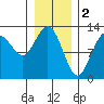 Tenakee Springs tide chart for Thursday, February 2, 2023