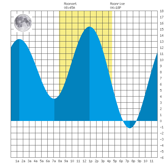 Tenakee Springs tide chart for Sunday, February 5, 2023