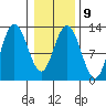 Tenakee Springs tide chart for Thursday, February 9, 2023