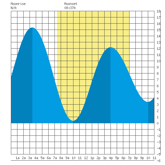 Tenakee Springs tide chart for Sunday, March 12, 2023