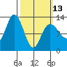Tenakee Springs tide chart for Monday, March 13, 2023