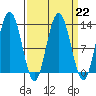 Tenakee Springs tide chart for Wednesday, March 22, 2023