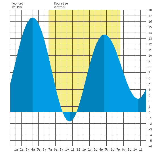 Tenakee Springs tide chart for Saturday, March 25, 2023