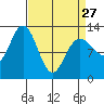 Tenakee Springs tide chart for Monday, March 27, 2023