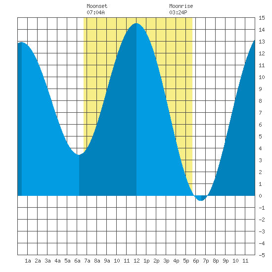 Tenakee Springs tide chart for Sunday, March 5, 2023