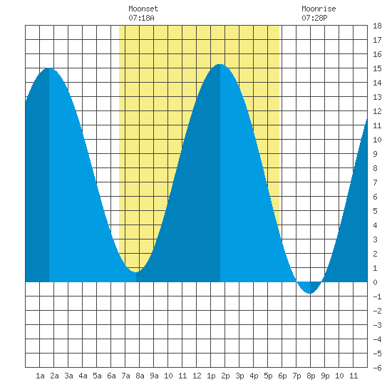 Tenakee Springs tide chart for Wednesday, March 8, 2023