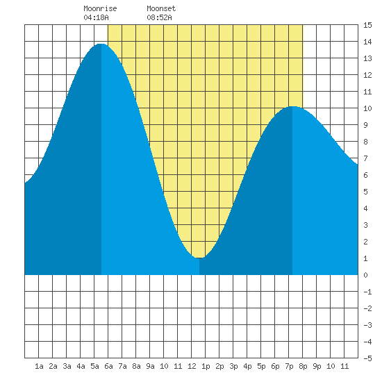 Tenakee Springs tide chart for Wednesday, April 12, 2023
