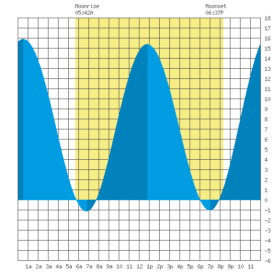 Tenakee Springs tide chart for Tuesday, April 18, 2023