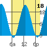 Tenakee Springs tide chart for Tuesday, April 18, 2023