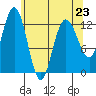 Tenakee Springs tide chart for Sunday, April 23, 2023