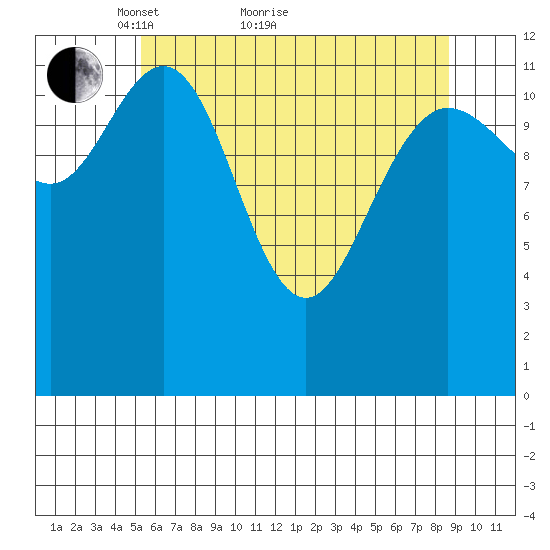 Tenakee Springs tide chart for Thursday, April 27, 2023