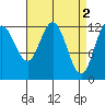 Tenakee Springs tide chart for Sunday, April 2, 2023