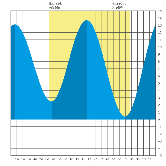 Tenakee Springs tide chart for Monday, April 3, 2023