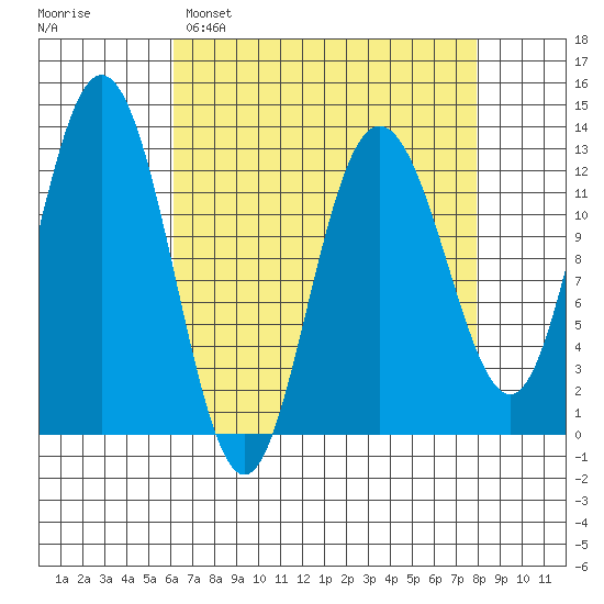 Tenakee Springs tide chart for Saturday, April 8, 2023