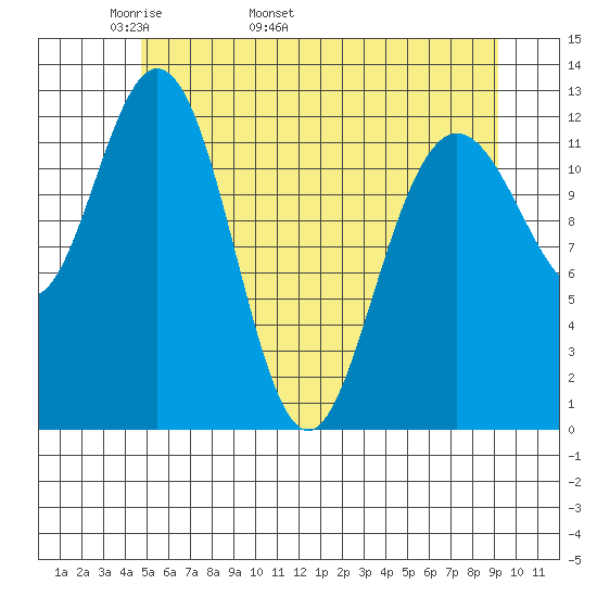 Tenakee Springs tide chart for Thursday, May 11, 2023