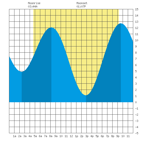 Tenakee Springs tide chart for Saturday, May 13, 2023