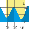 Tenakee Springs tide chart for Monday, May 1, 2023