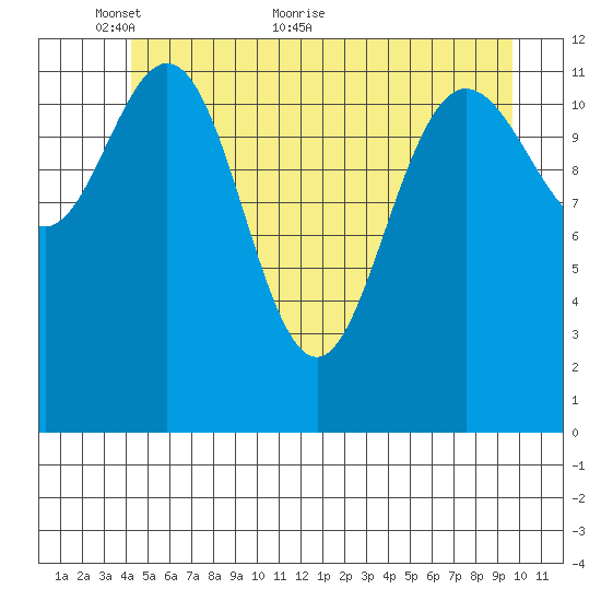 Tenakee Springs tide chart for Friday, May 26, 2023