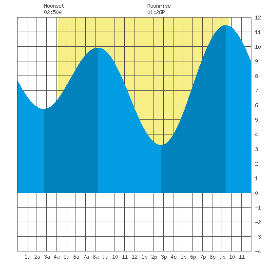 Tenakee Springs tide chart for Sunday, May 28, 2023