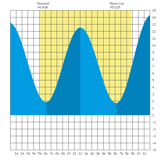 Tenakee Springs tide chart for Tuesday, May 2, 2023