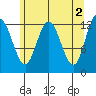 Tenakee Springs tide chart for Tuesday, May 2, 2023