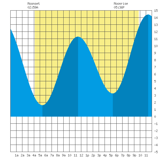 Tenakee Springs tide chart for Wednesday, May 31, 2023