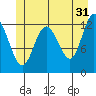 Tenakee Springs tide chart for Wednesday, May 31, 2023