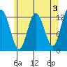 Tenakee Springs tide chart for Wednesday, May 3, 2023