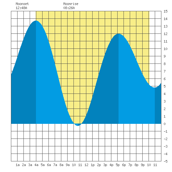 Tenakee Springs tide chart for Thursday, June 22, 2023