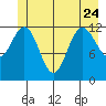 Tenakee Springs tide chart for Saturday, June 24, 2023