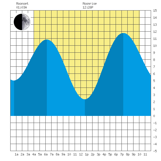Tenakee Springs tide chart for Sunday, June 25, 2023