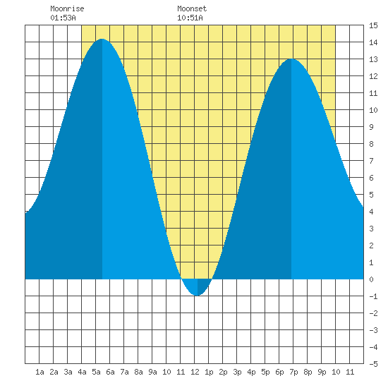 Tenakee Springs tide chart for Friday, June 9, 2023
