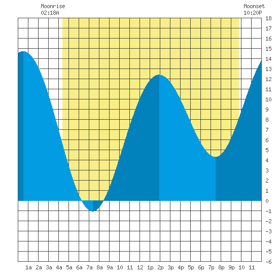 Tenakee Springs tide chart for Sunday, July 16, 2023