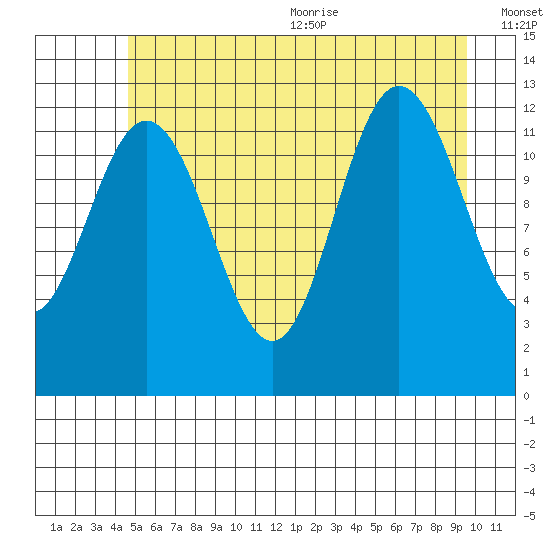 Tenakee Springs tide chart for Monday, July 24, 2023