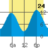Tenakee Springs tide chart for Monday, July 24, 2023