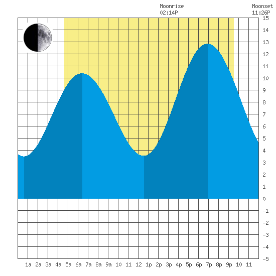 Tenakee Springs tide chart for Tuesday, July 25, 2023