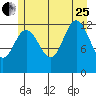 Tenakee Springs tide chart for Tuesday, July 25, 2023