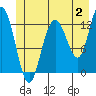 Tenakee Springs tide chart for Sunday, July 2, 2023