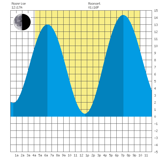 Tenakee Springs tide chart for Sunday, July 9, 2023