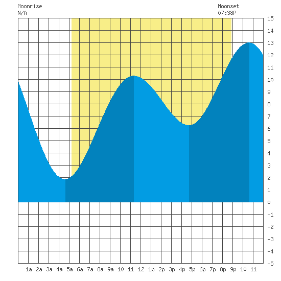 Tenakee Springs tide chart for Friday, August 11, 2023